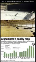 89698_error_in_logistics_afghan_opium_in_us_army_warehouse.